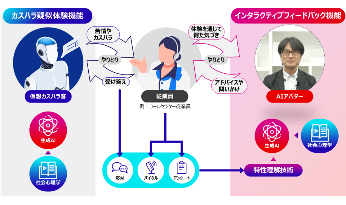 AIツールを用いたロールプレイとフィードバック