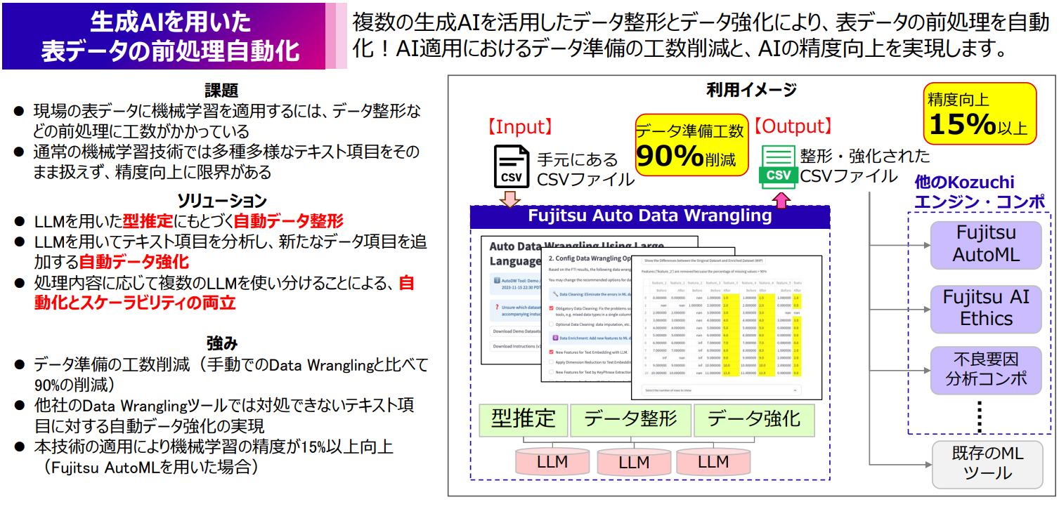 Fujitsu Auto Data Wrangling の概要図