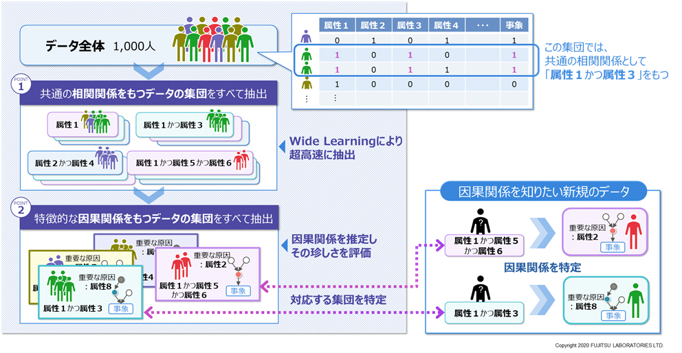 因果発見 解決策
