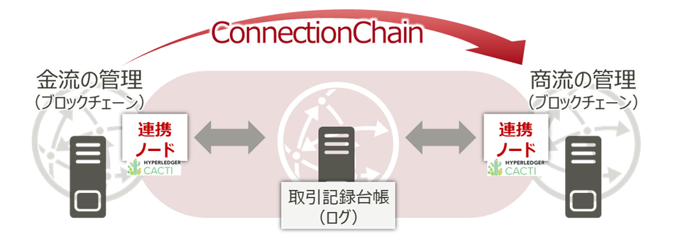 ConnectionChainの概要
