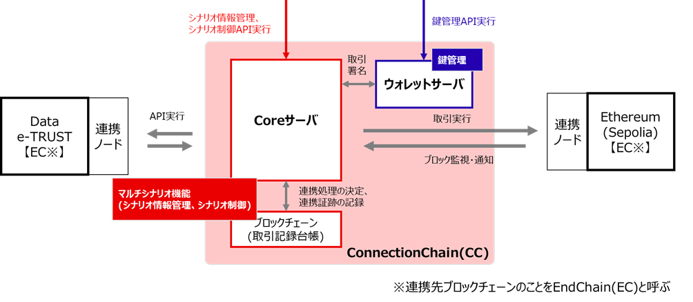 ConnectionChainの機能構成