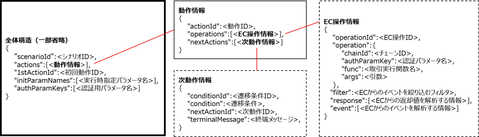 シナリオスクリプトの形式