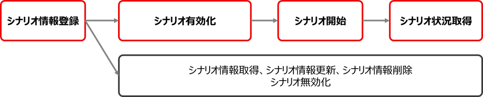 マルチシナリオ機能利用の流れ
