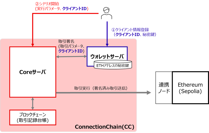 鍵管理機能利用の流れ