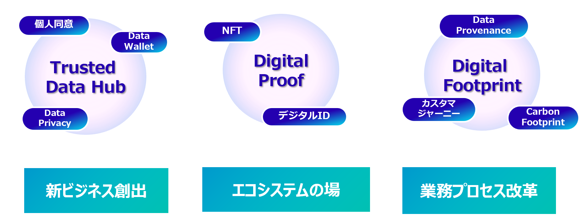 ３つのコア技術