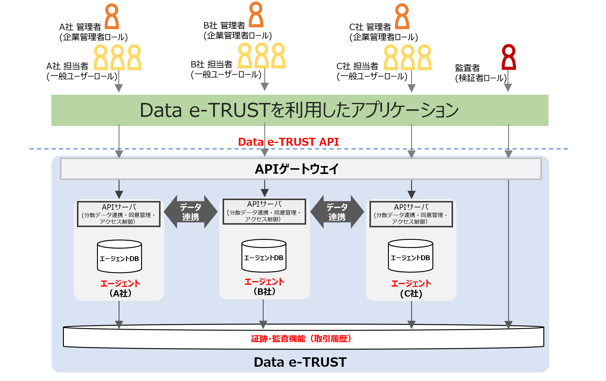 Data e-TRUSTのエージェントとユーザー/ロール