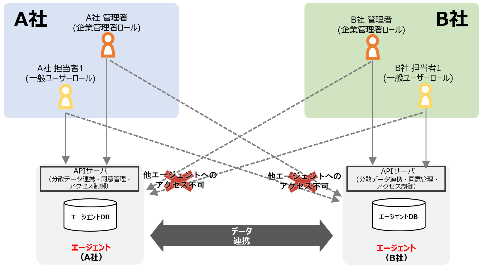 エージェントとユーザー