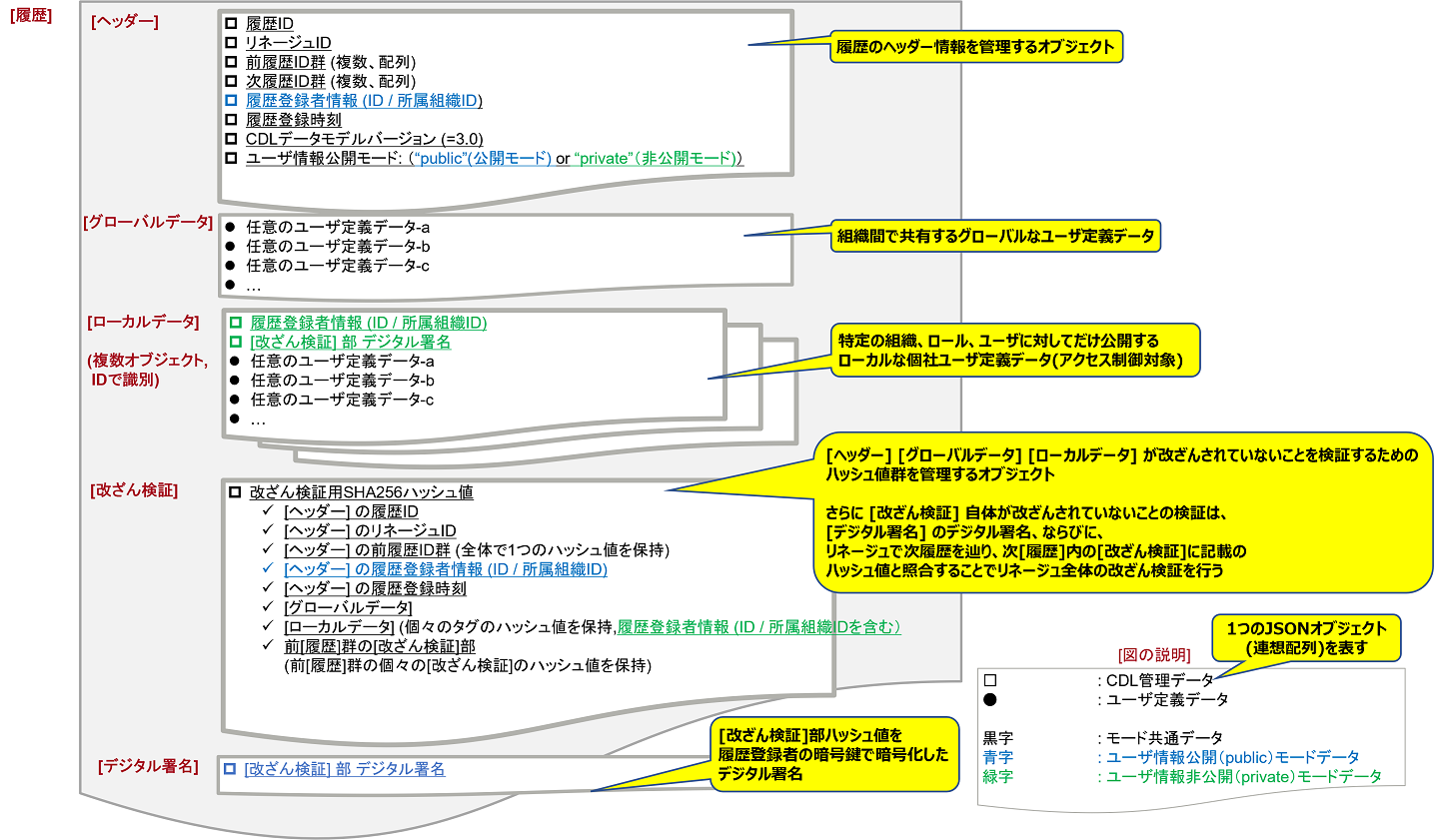 履歴情報のデータ構造