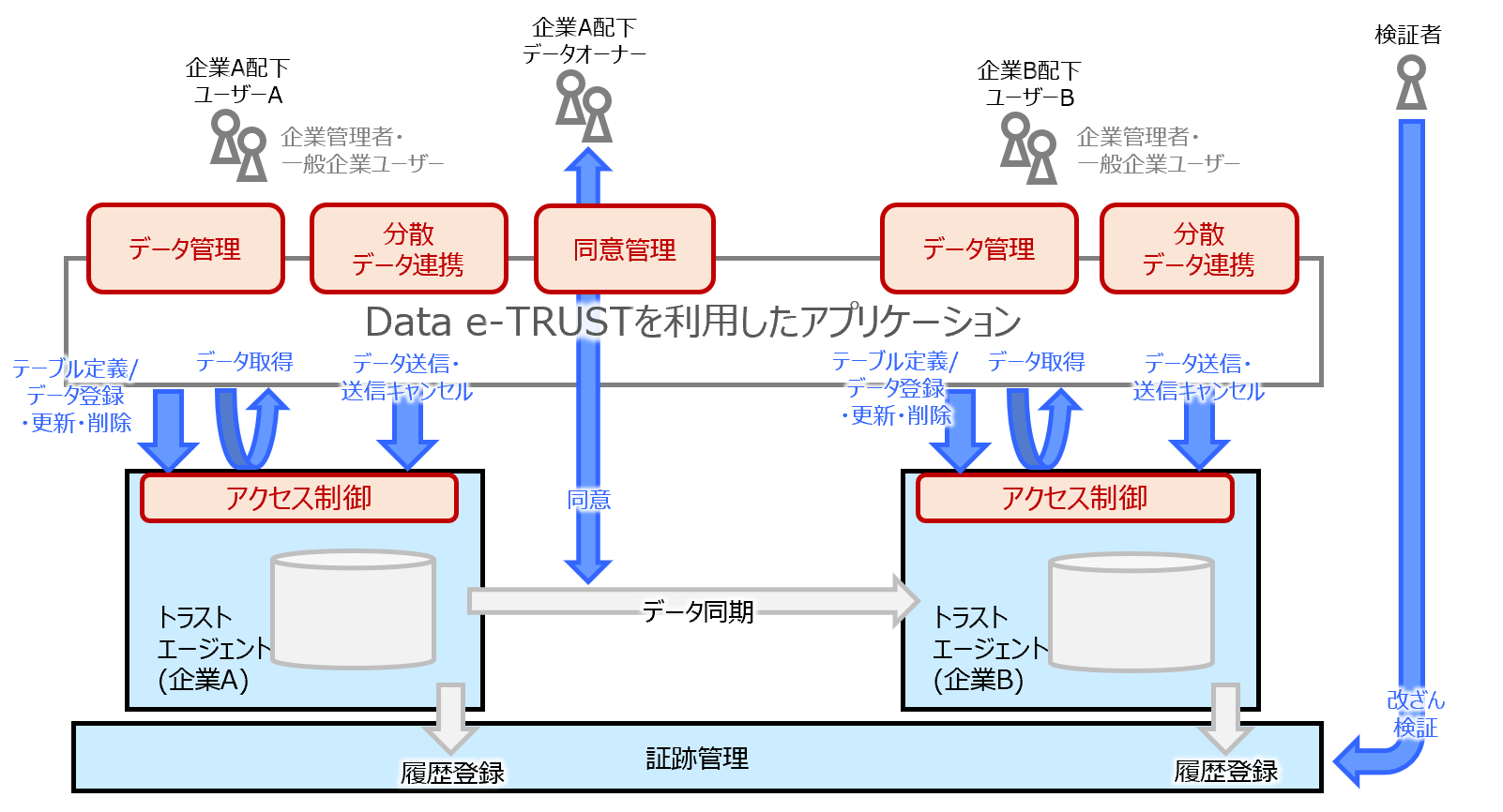 データ流通/同意管理とエージェント