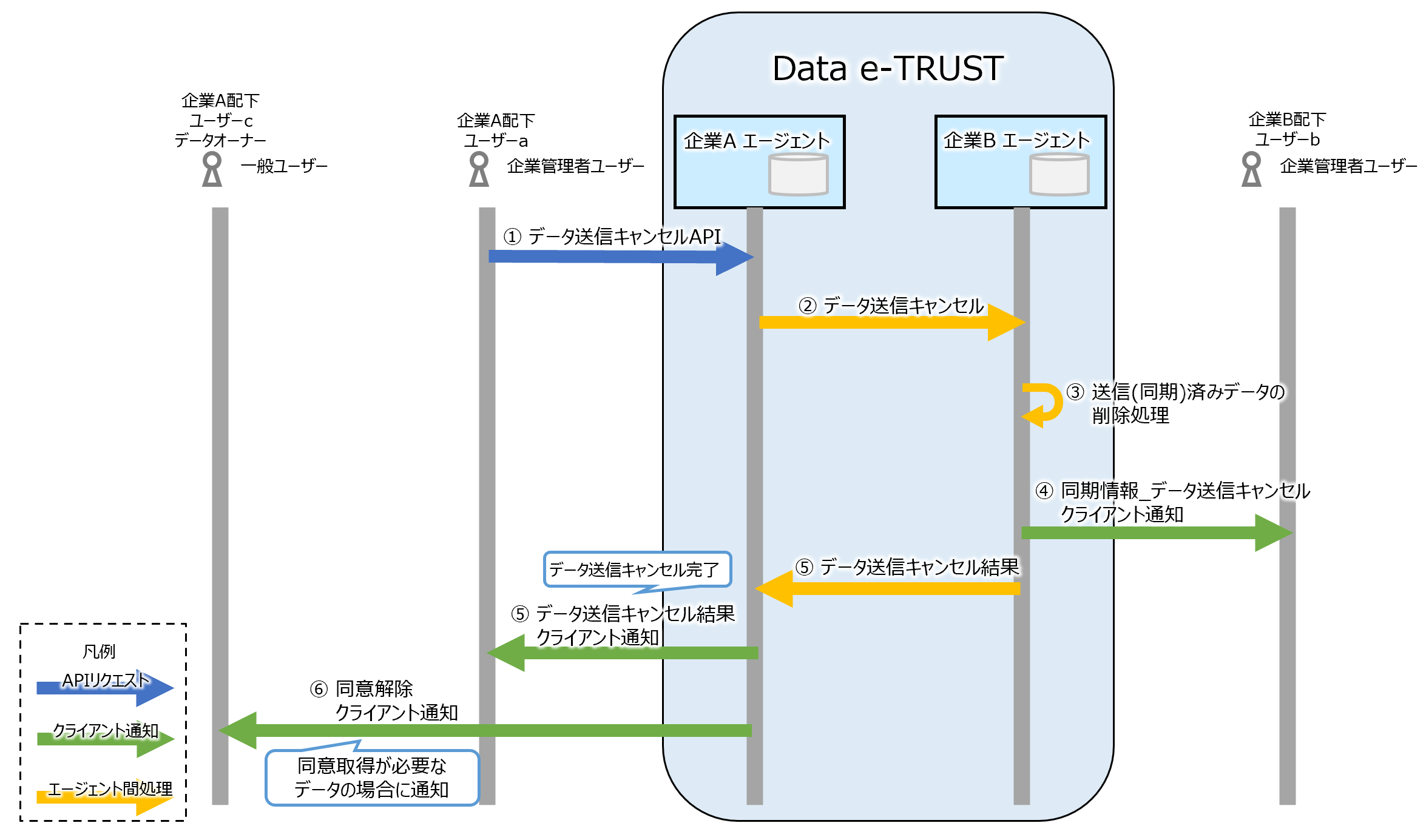 データ同期の停止