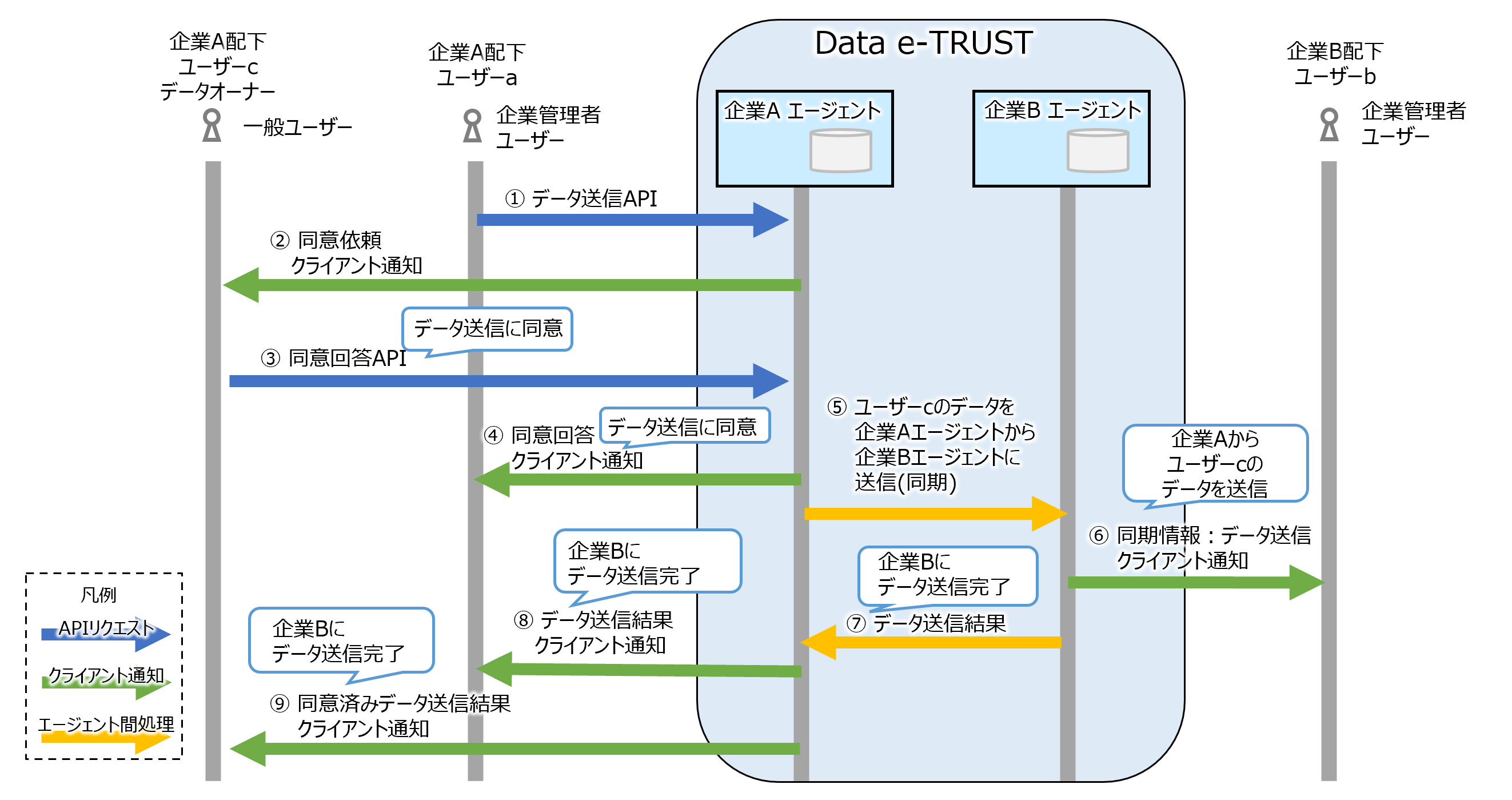 同意が必要なデータ送信