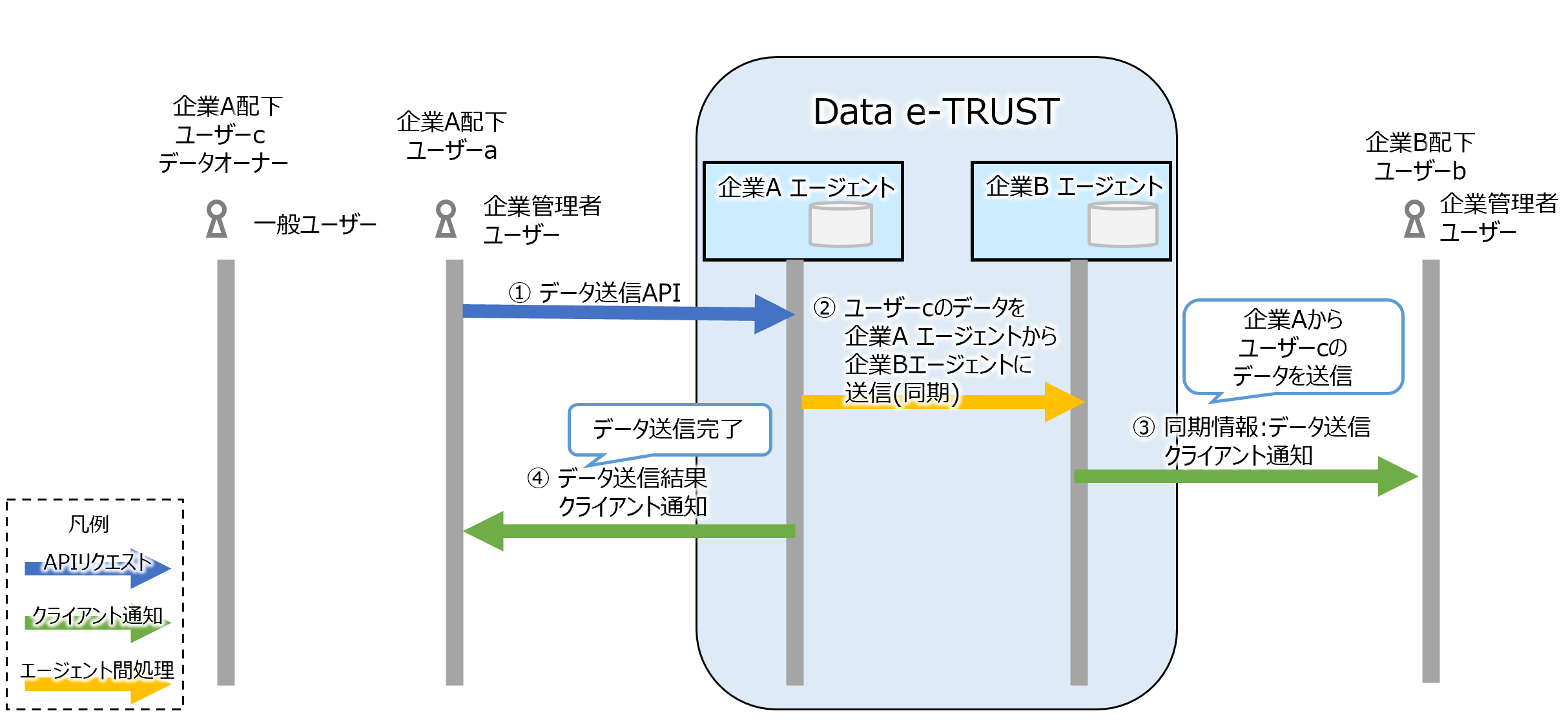 同意が不要なデータ送信