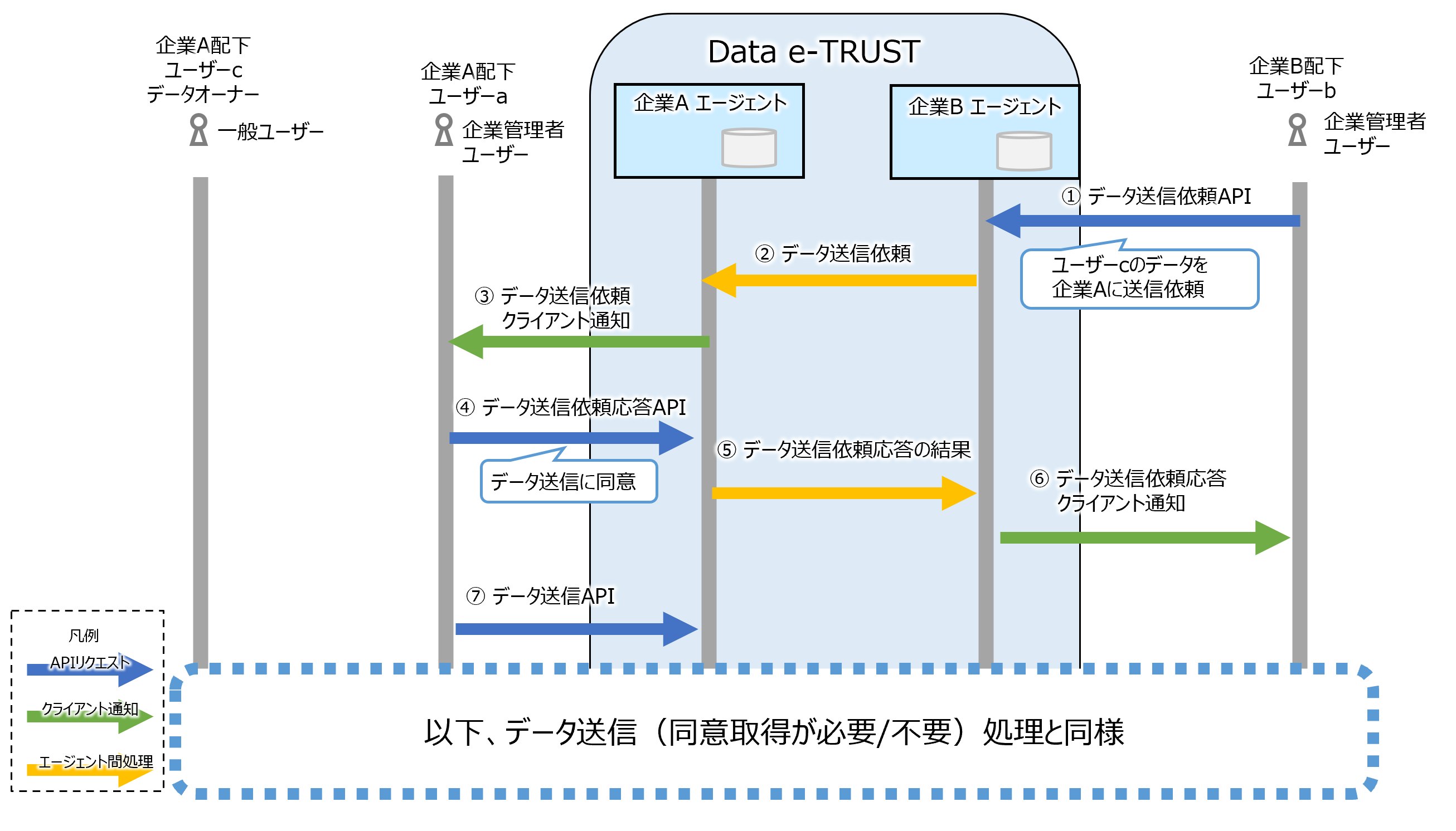 他のエージェントからの依頼によるデータ送信