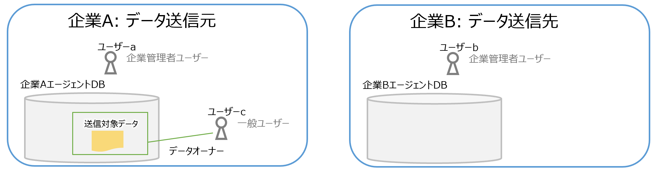 エージェント間のデータ送信の例
