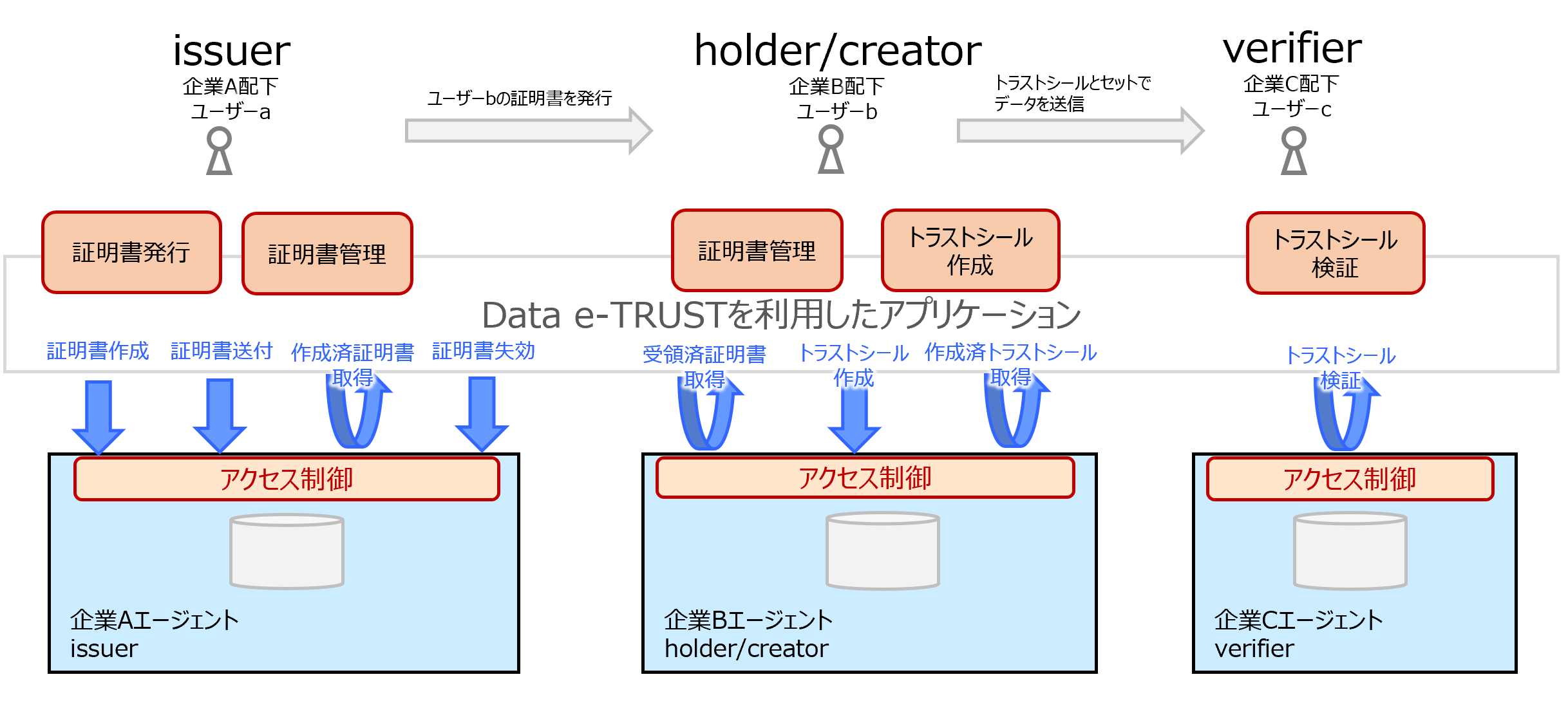 トラストシールに登場する役割