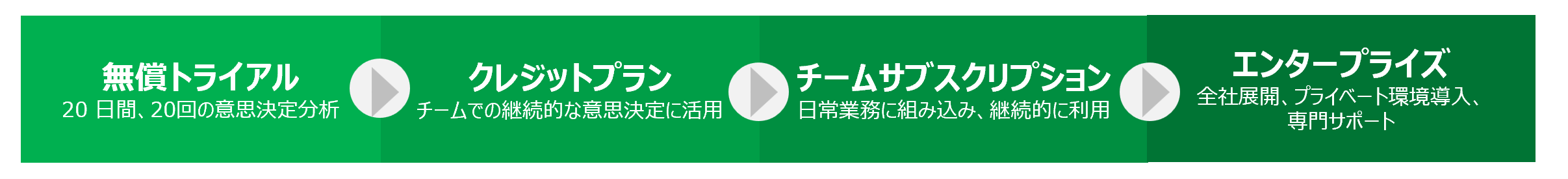 無償トライアルからクレジットプラン、チームサブスクリプション、エンタープライズへと進む利用ステップを示す図
