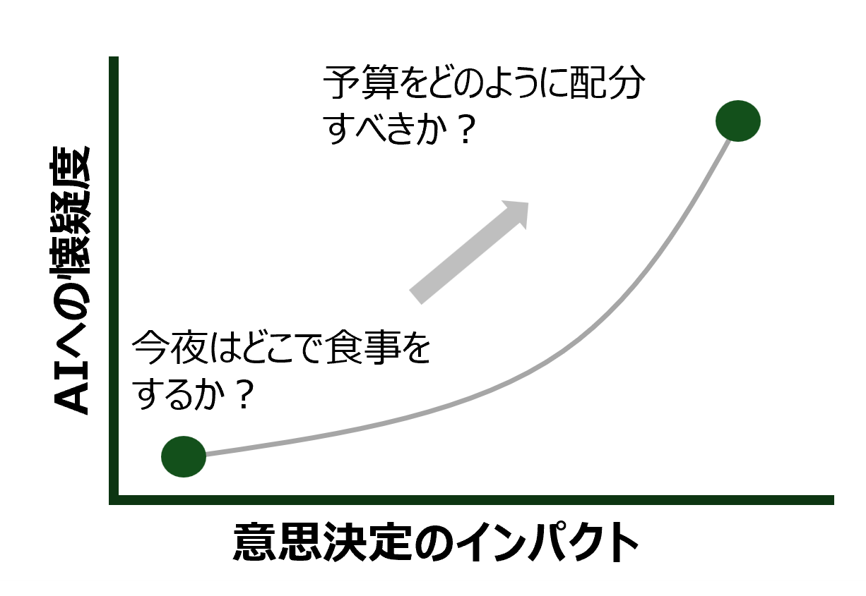 意思決定のインパクトが大きくなるほど、AIへの懐疑度が加速度的に高まる関係を示すグラフ