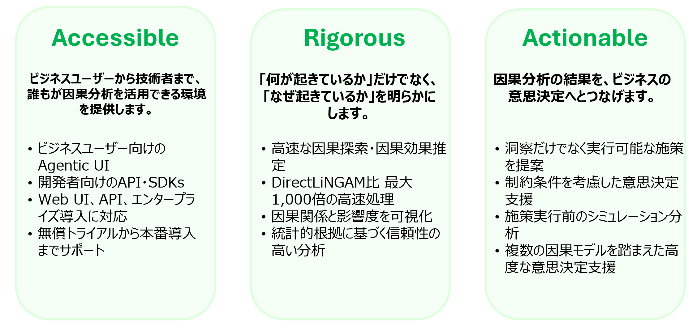 FujitsuのCausal AIが実現する価値を、Accessible、Rigorous、Actionableの3つの特長として整理した図