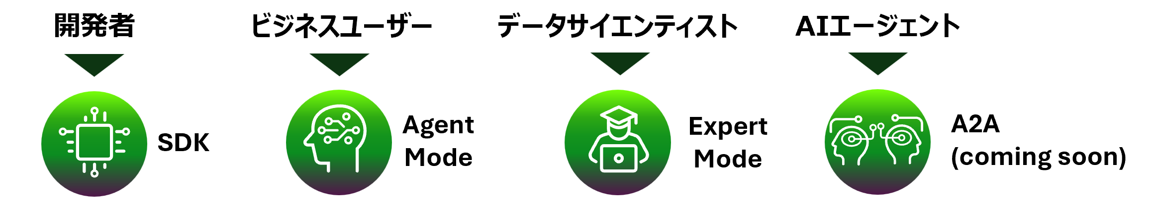 開発者、ビジネスユーザー、データサイエンティスト、AIエージェントの各ユーザーに対応する利用モード(SDK、Agent Mode、Expert Mode、A2A)を示す図