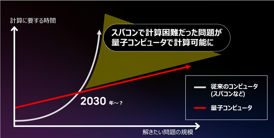 量子コンピュータによる技術革新