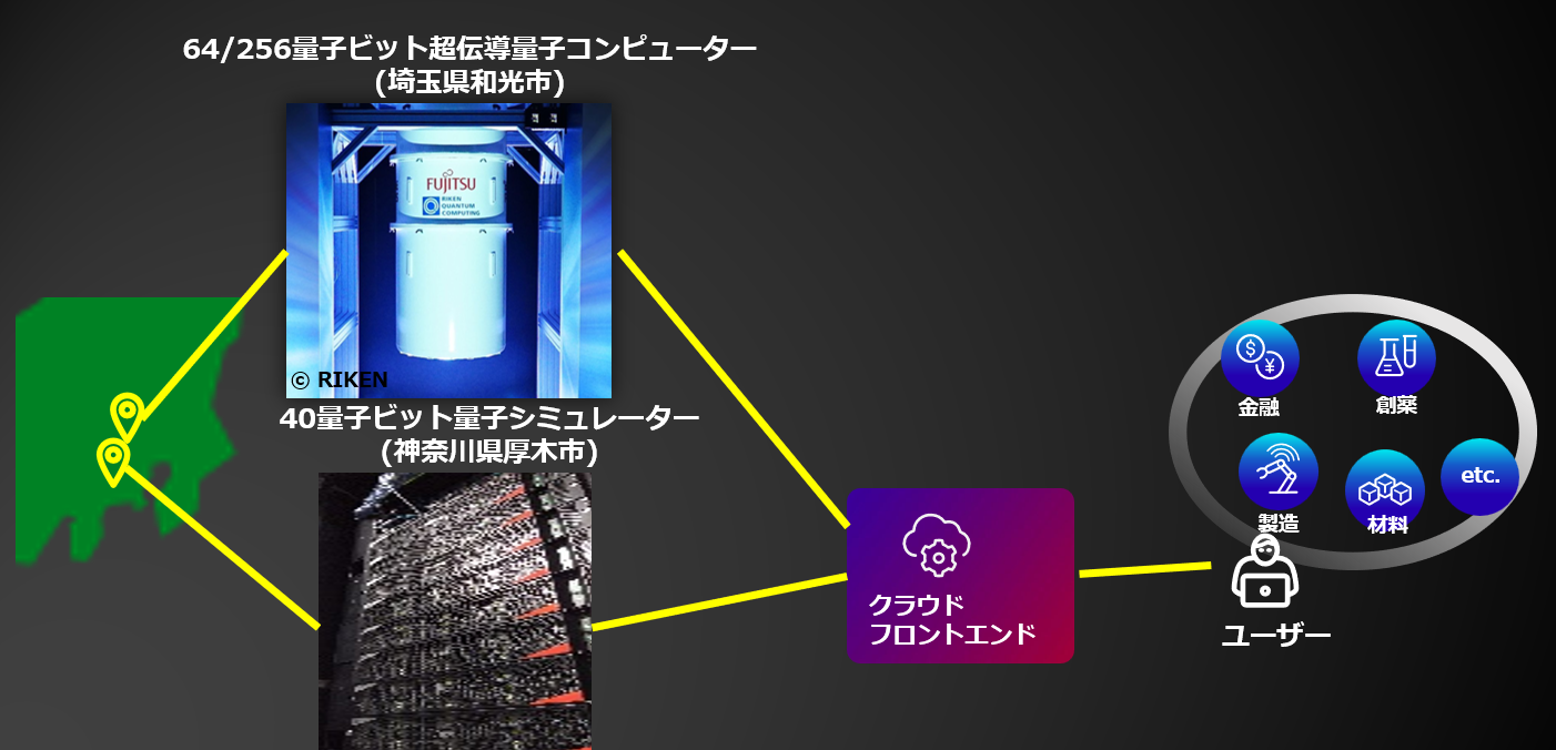 富士通における量子活用の取り組み