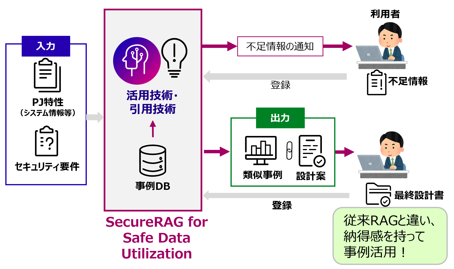 SecureRAG for Safe Data Utilizationなら