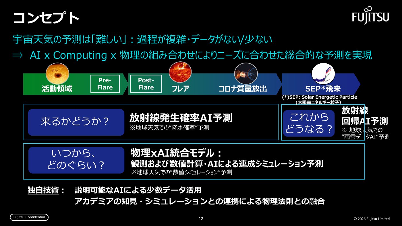 Pre-Flare から SEP 飛来まで、放射線発生確率、回帰予測、物理×AI統合モデルで段階的に予測