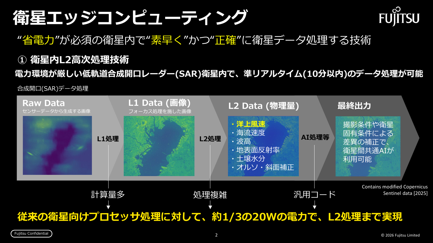 Raw Data から L1 Data、L2 Data、AI処理後の最終出力までを衛星内で処理する流れ