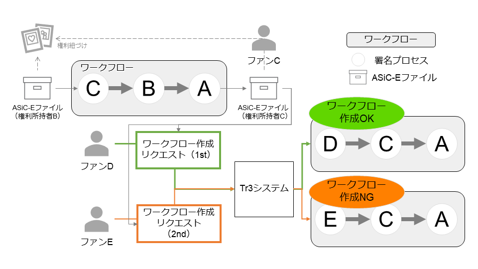 ダブルスペンディング防止シナリオ