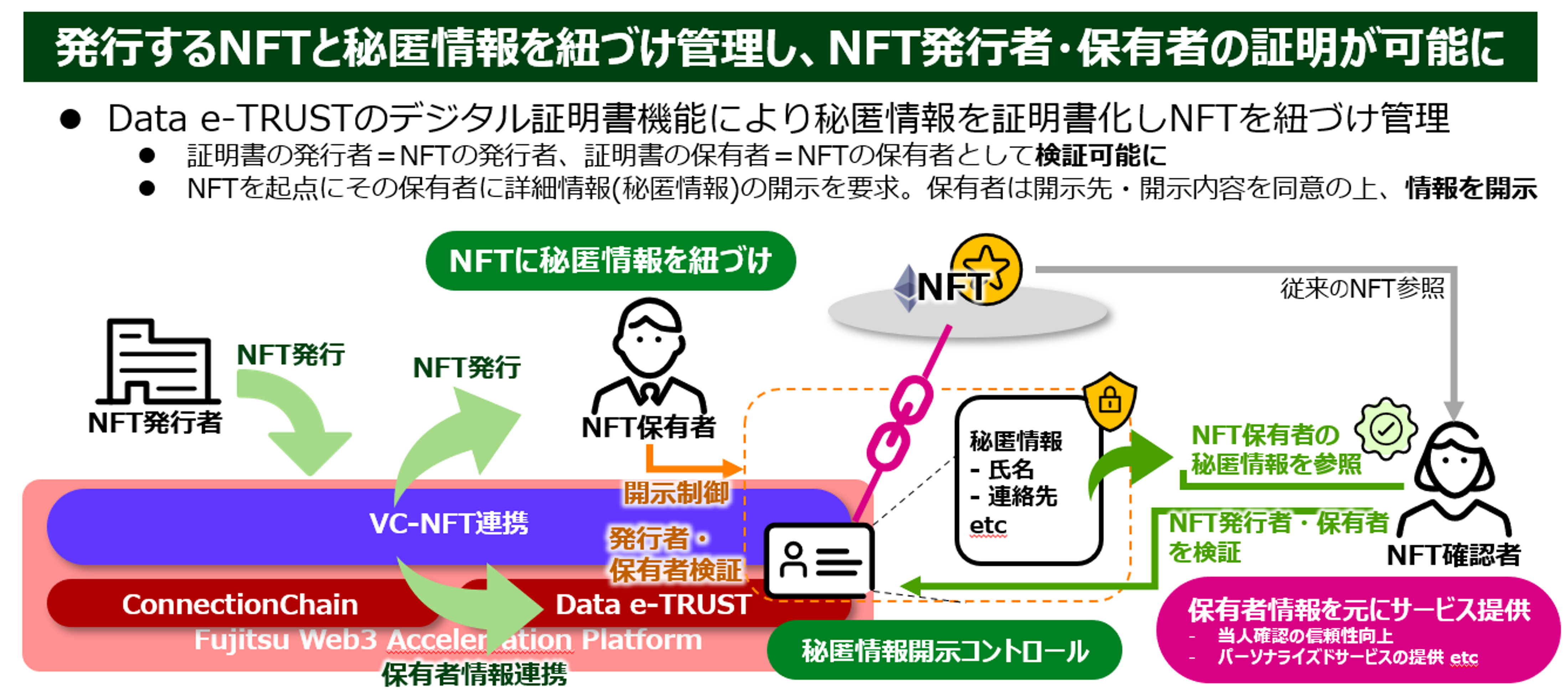 ユーザマニュアル - VC-Token Federation Documents - Fujitsu Research Portal